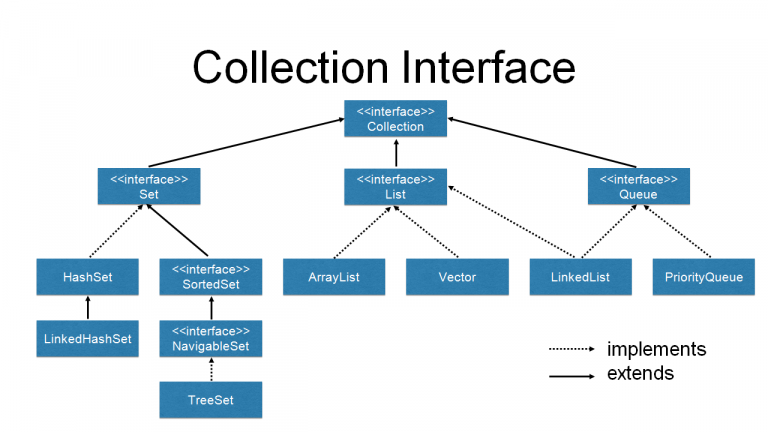 data structures used in java collections