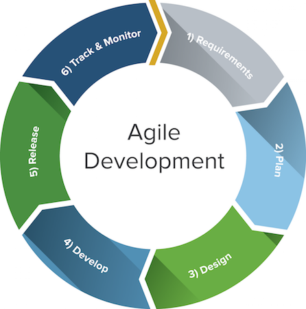Agile Methodology for Software Development